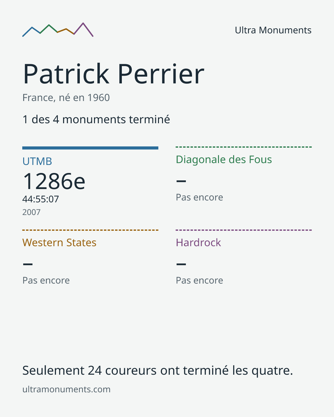 Carte des résultats de Patrick Perrier