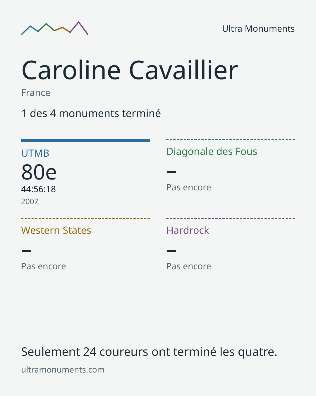 Carte des résultats de Caroline Cavaillier