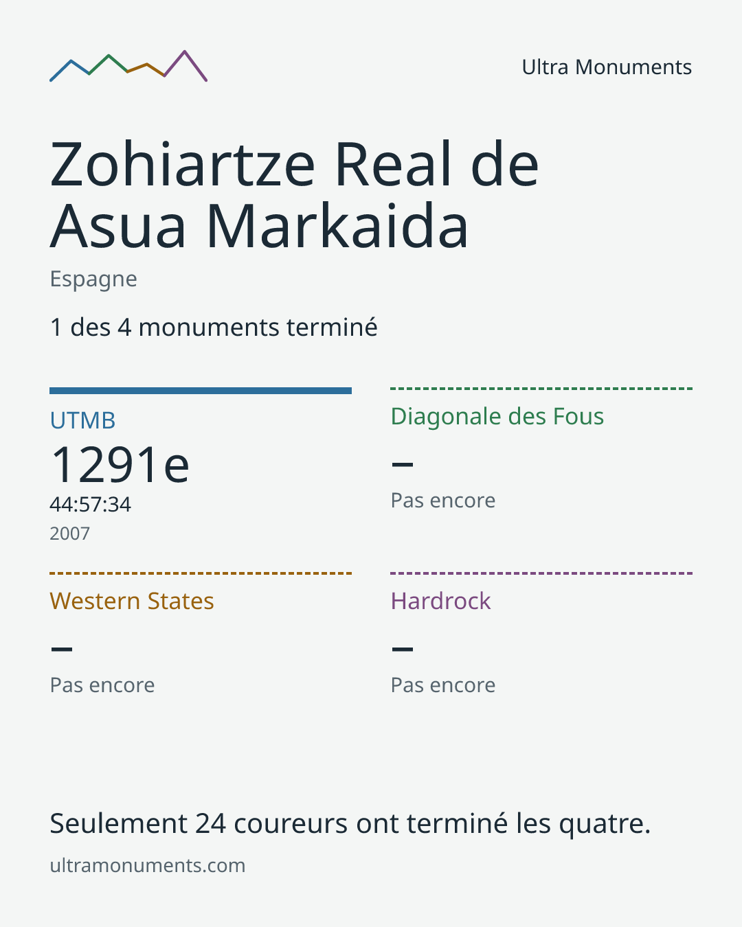 Carte des résultats de Zohiartze Real de Asua Markaida