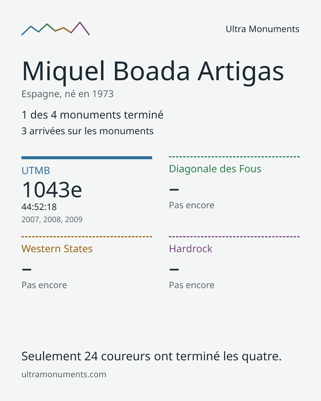 Carte des résultats de Miquel Boada Artigas