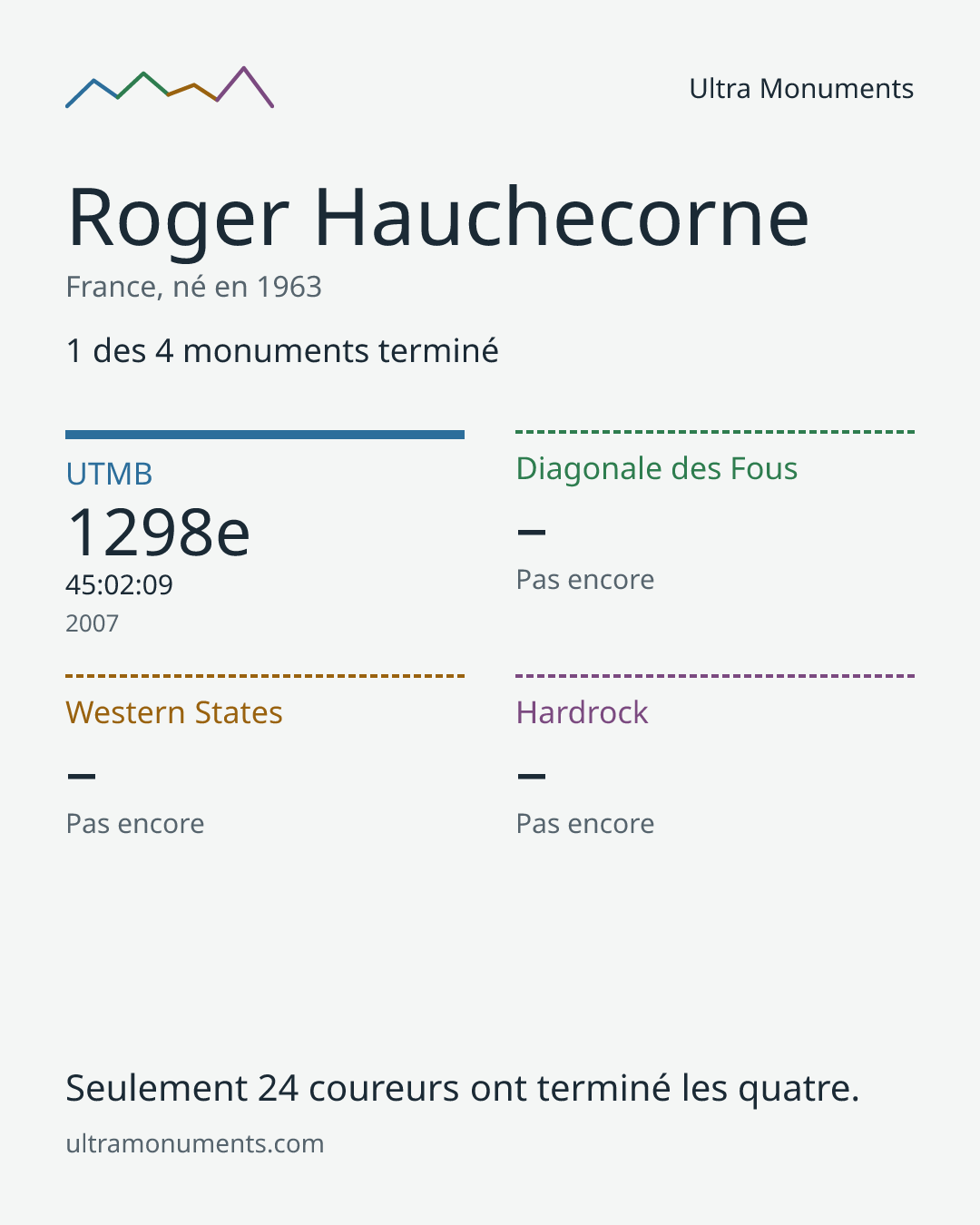 Carte des résultats de Roger Hauchecorne