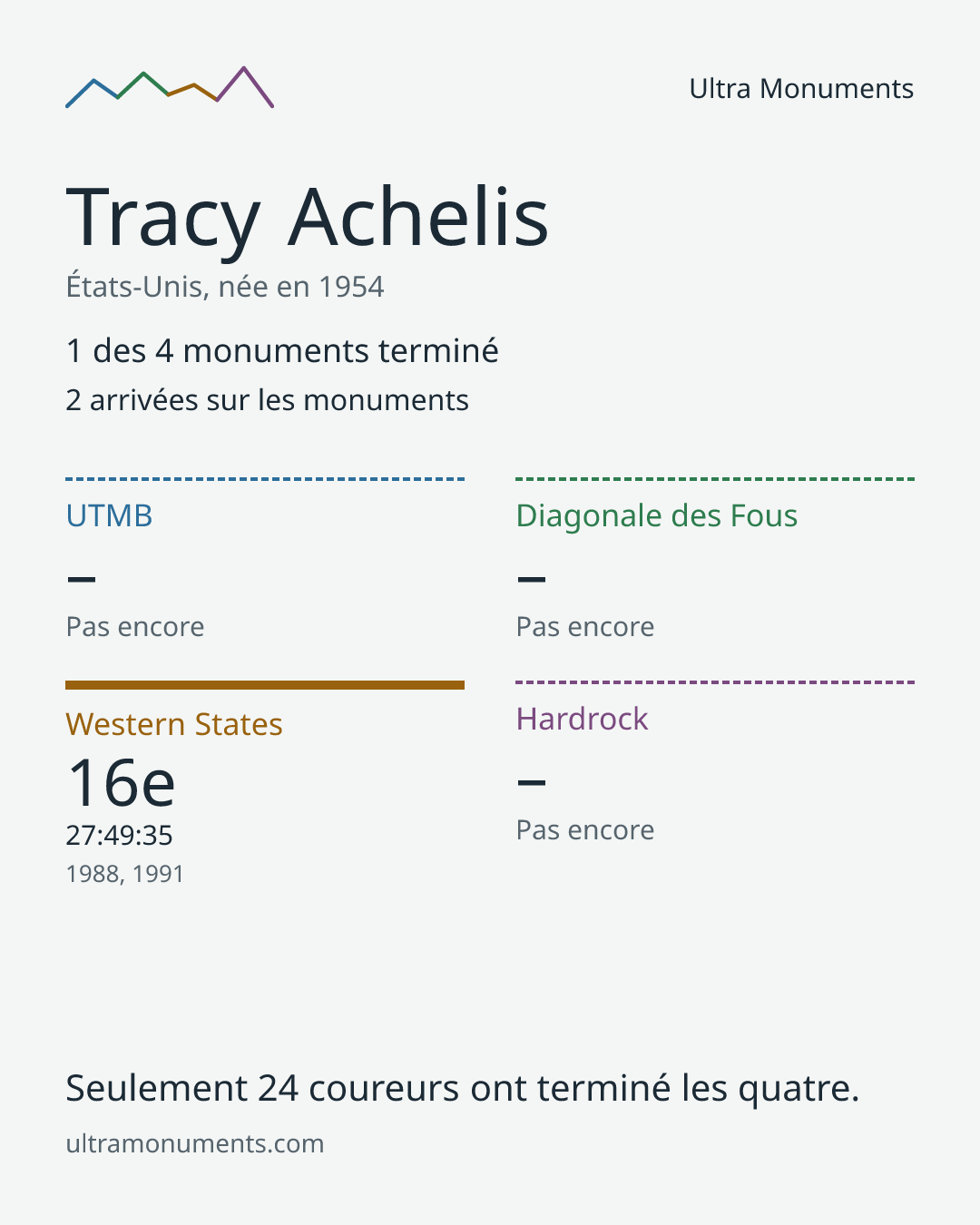 Carte des résultats de Tracy Achelis