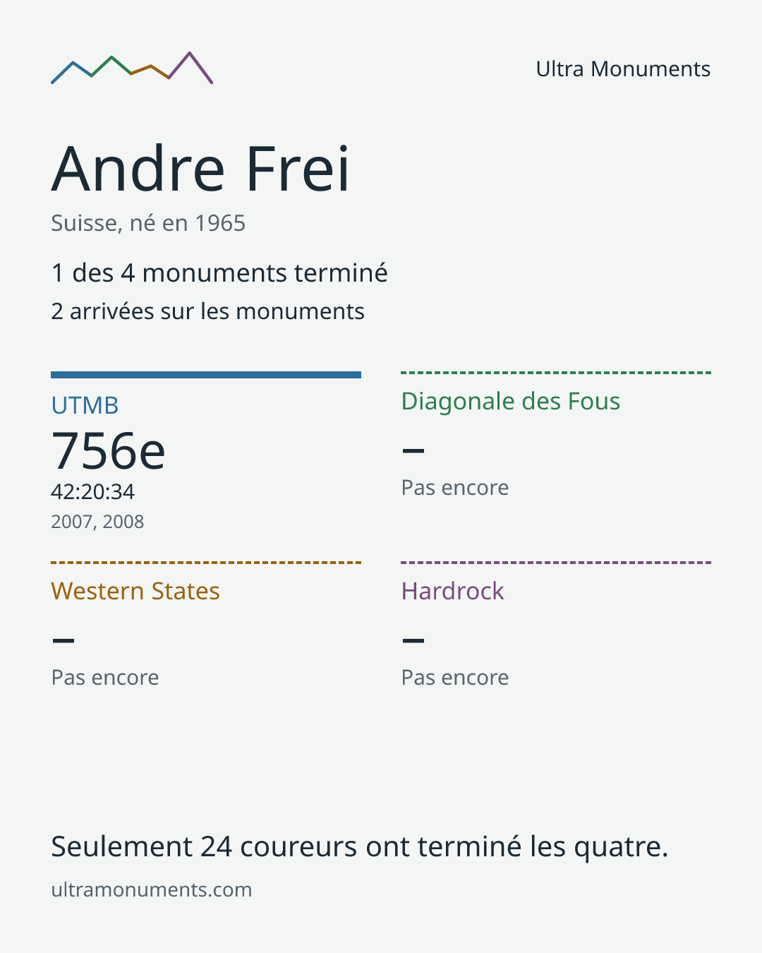 Carte des résultats de Andre Frei