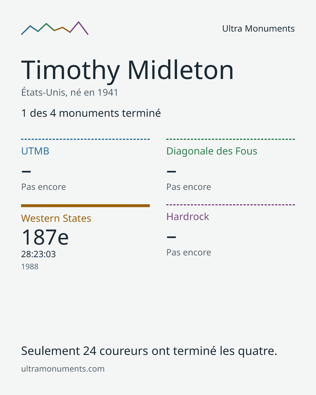 Carte des résultats de Timothy Midleton