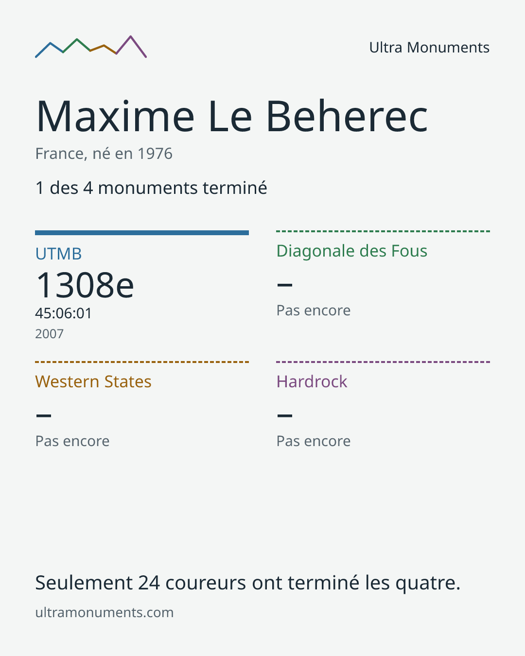 Carte des résultats de Maxime Le Beherec