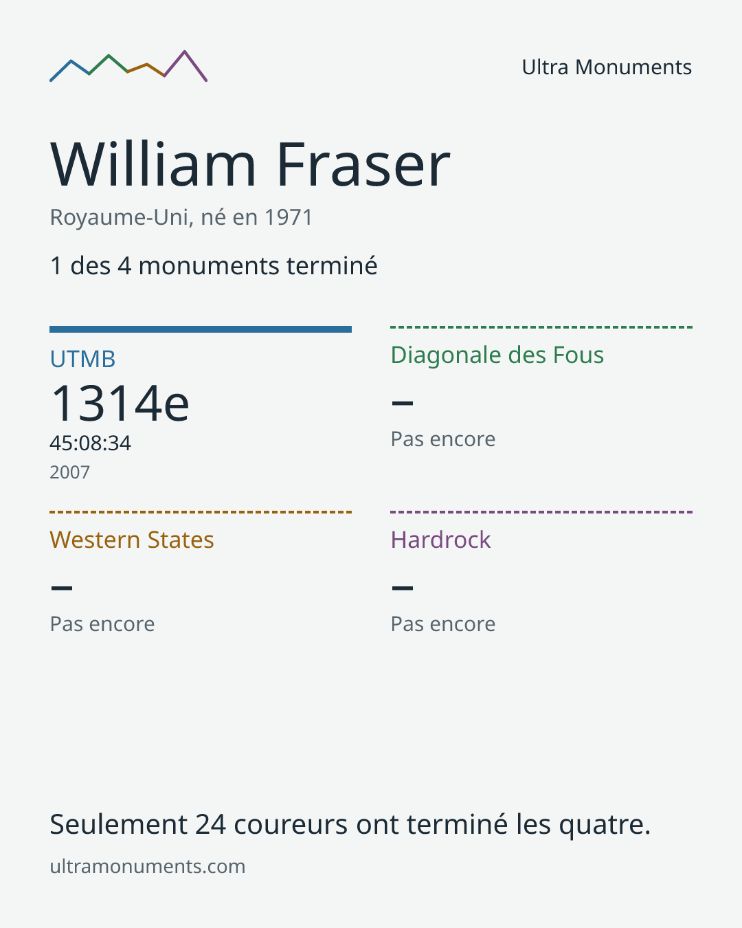 Carte des résultats de William Fraser