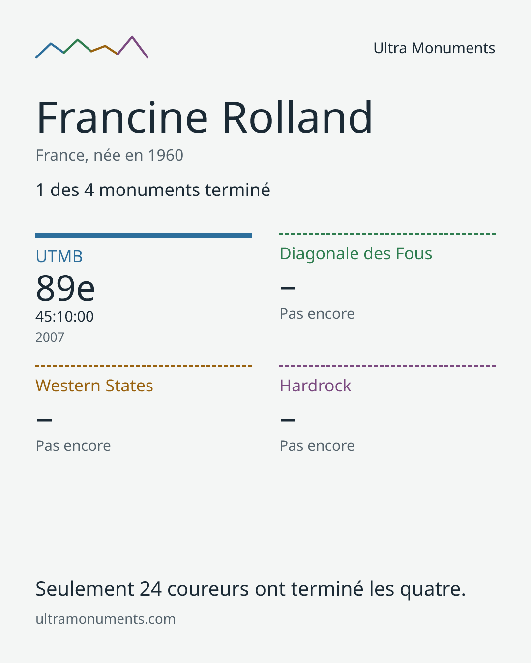 Carte des résultats de Francine Rolland