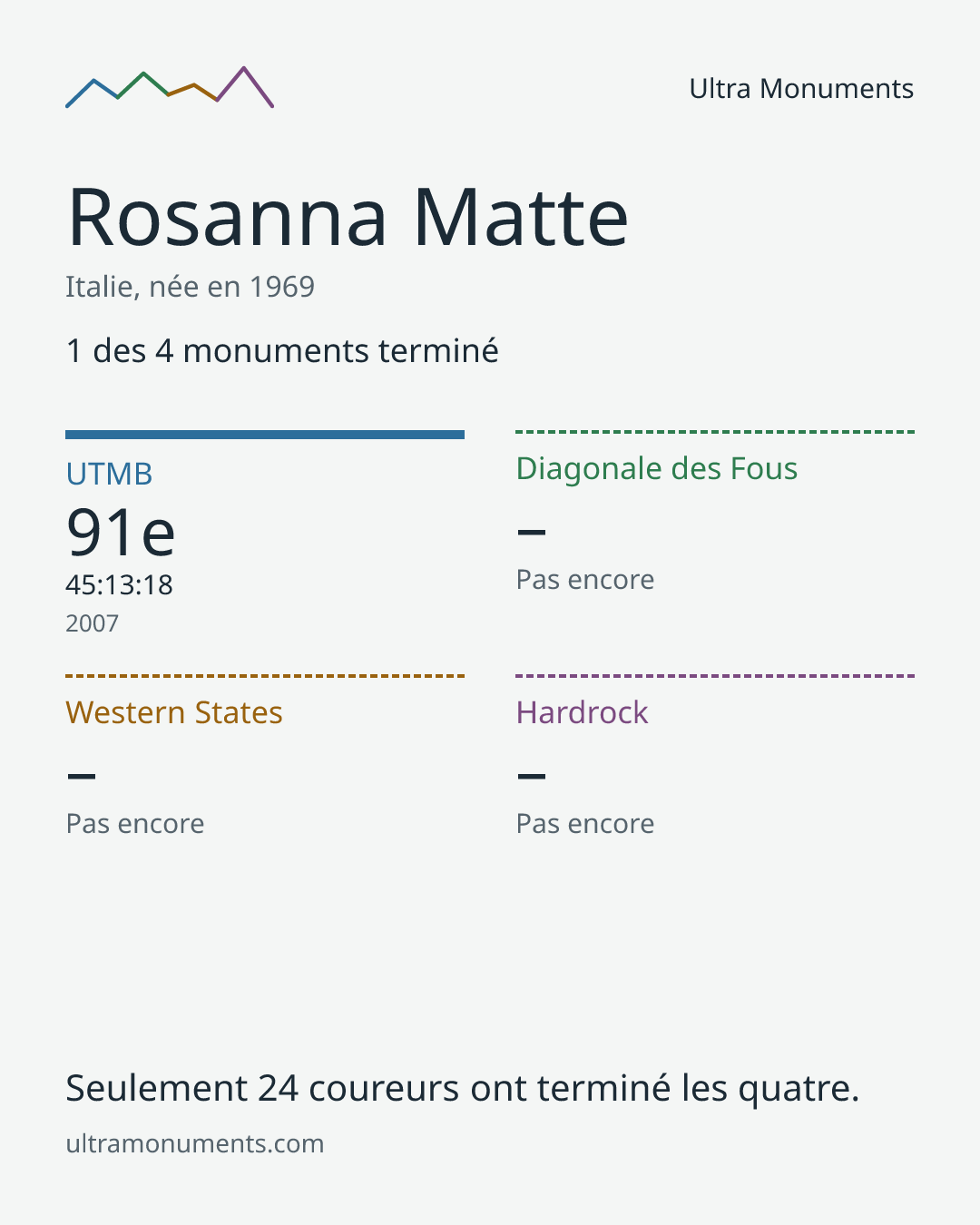 Carte des résultats de Rosanna Matte