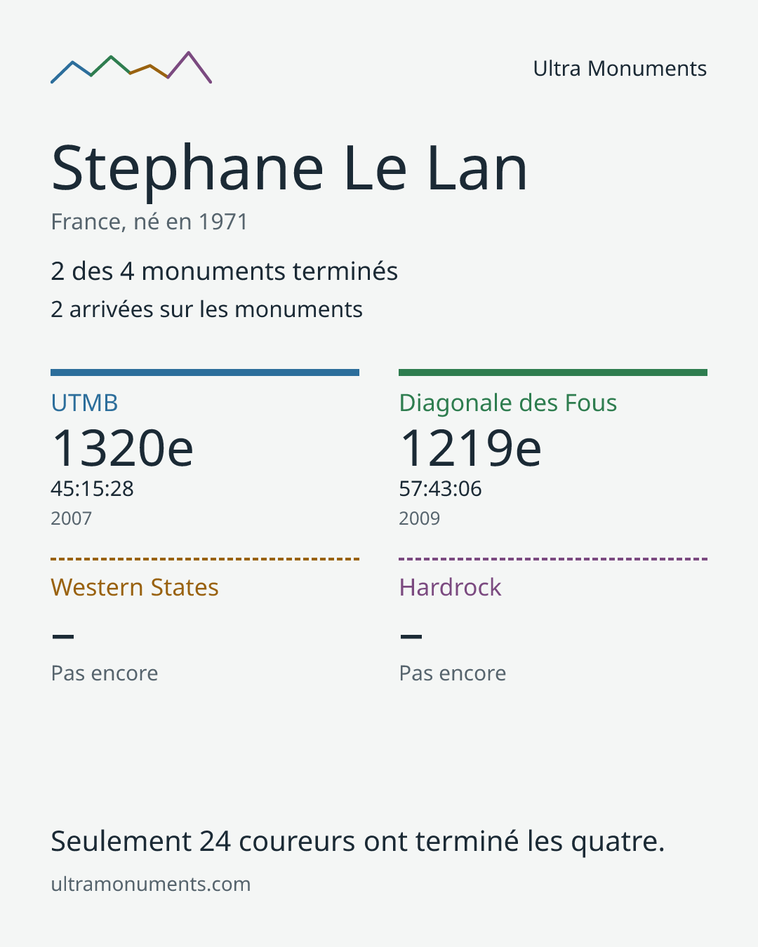 Carte des résultats de Stephane Le Lan