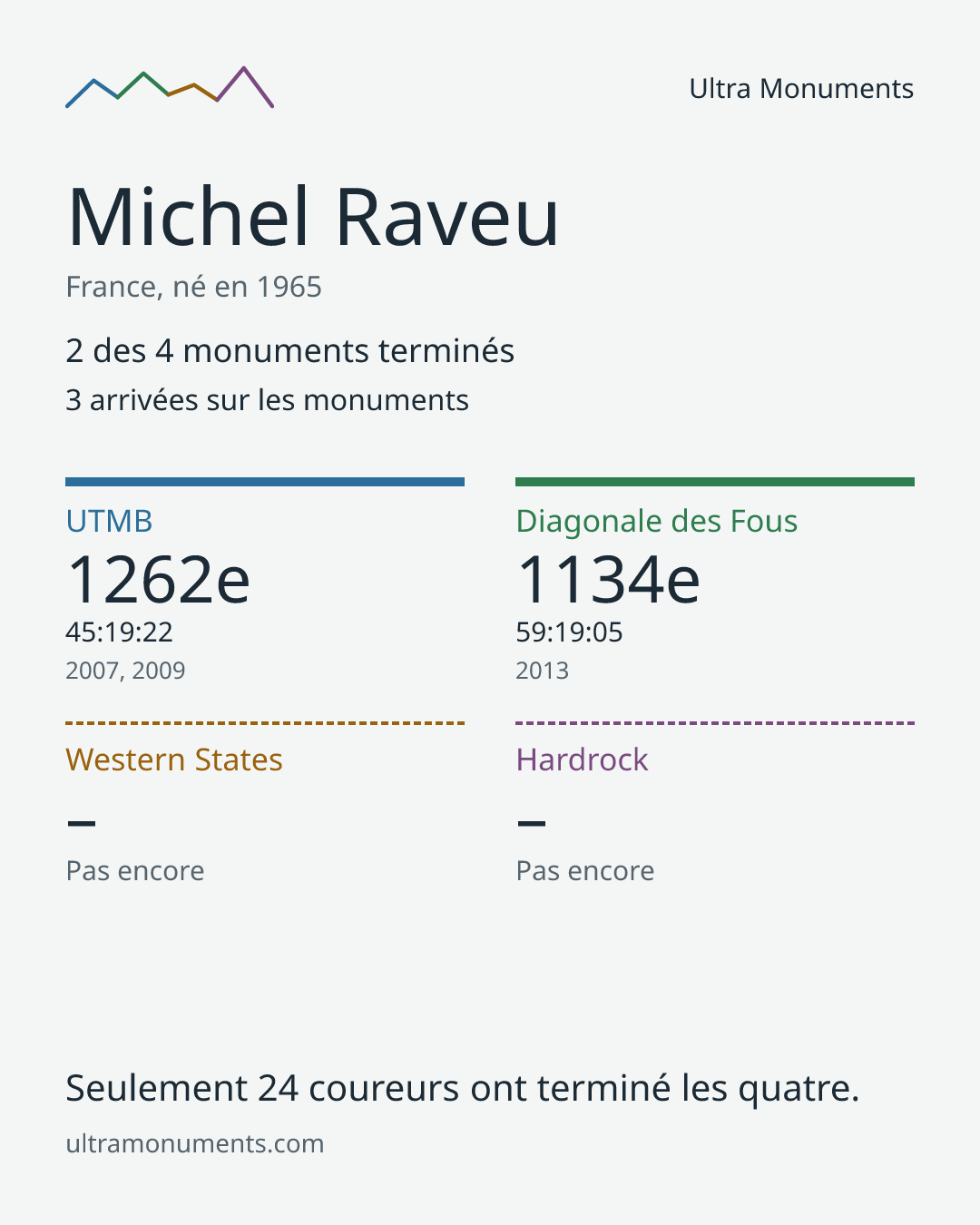 Carte des résultats de Michel Raveu