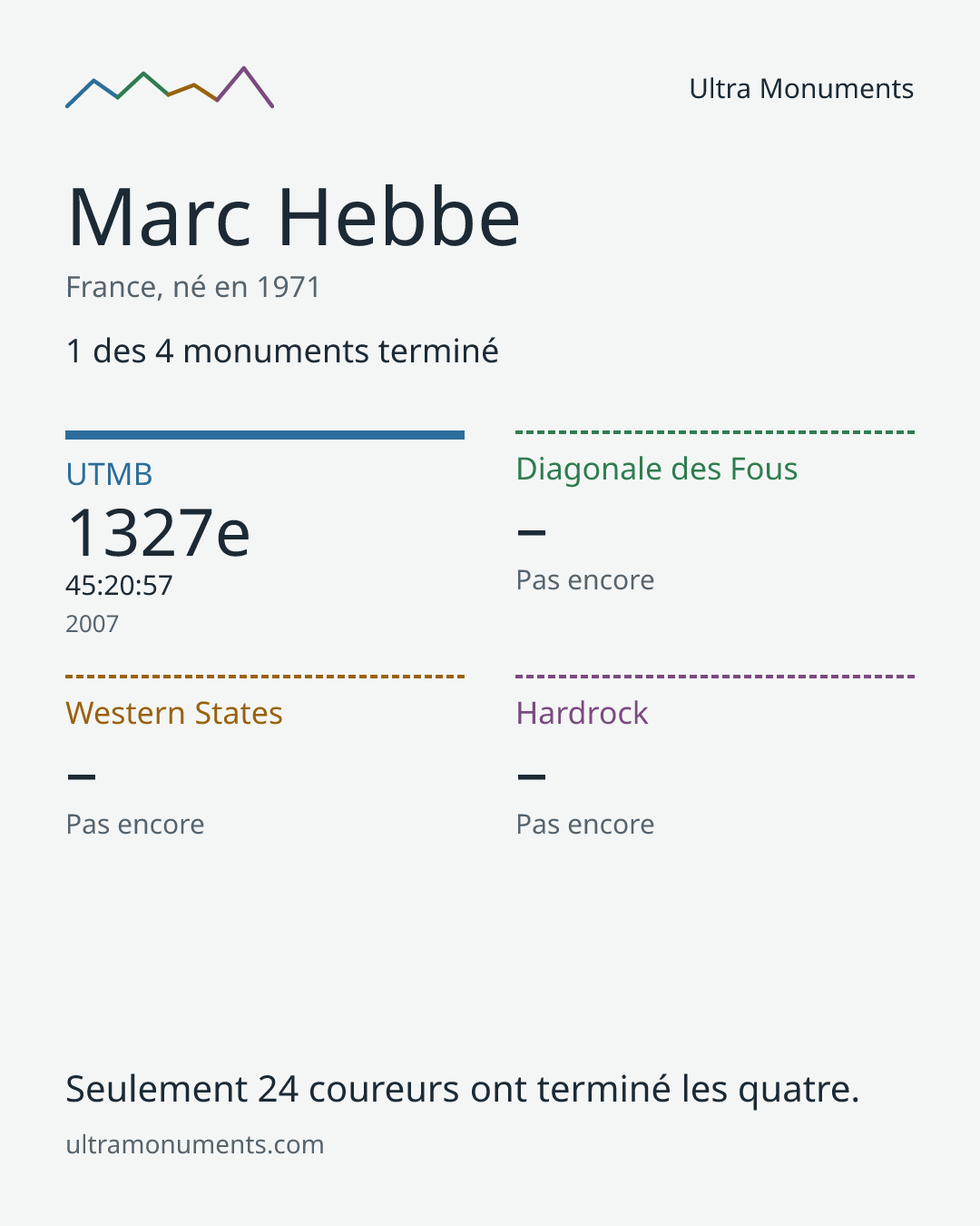 Carte des résultats de Marc Hebbe