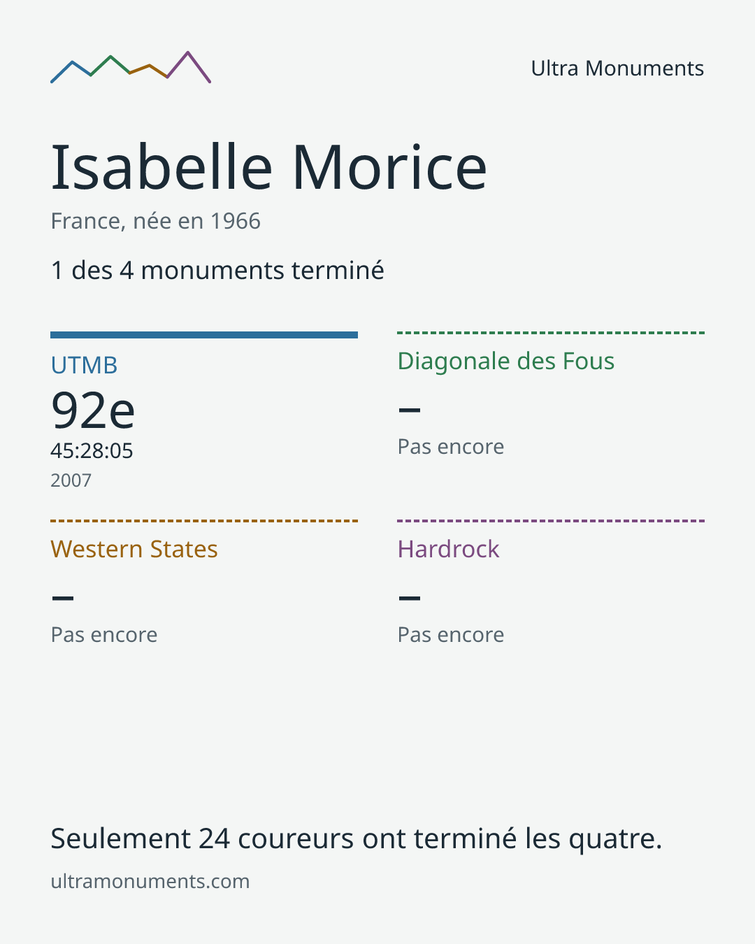 Carte des résultats de Isabelle Morice