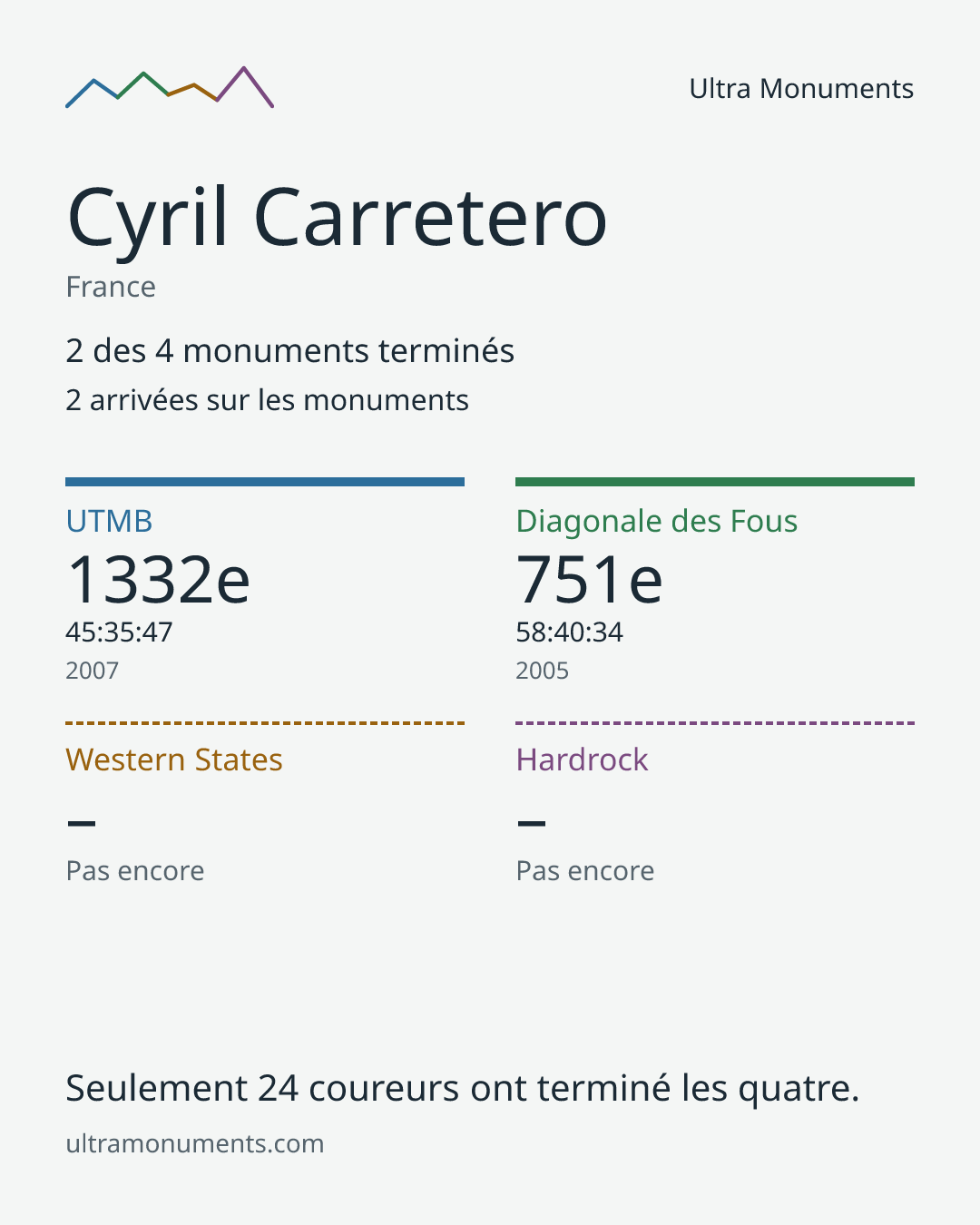 Carte des résultats de Cyril Carretero