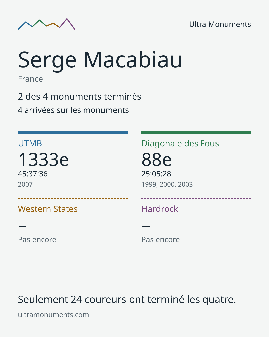 Carte des résultats de Serge Macabiau