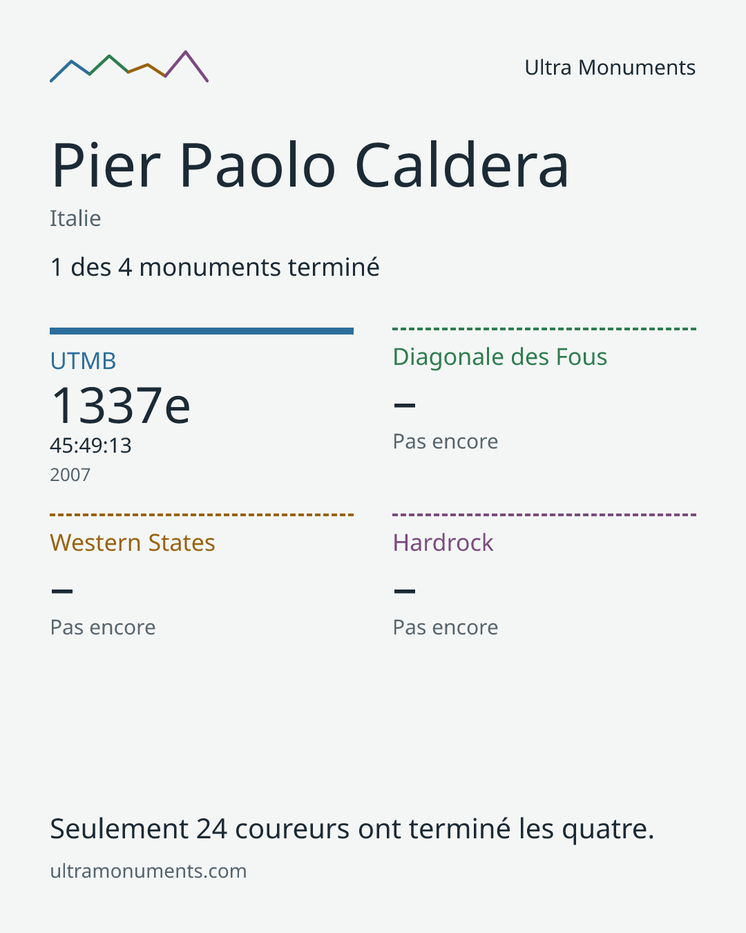 Carte des résultats de Pier Paolo Caldera