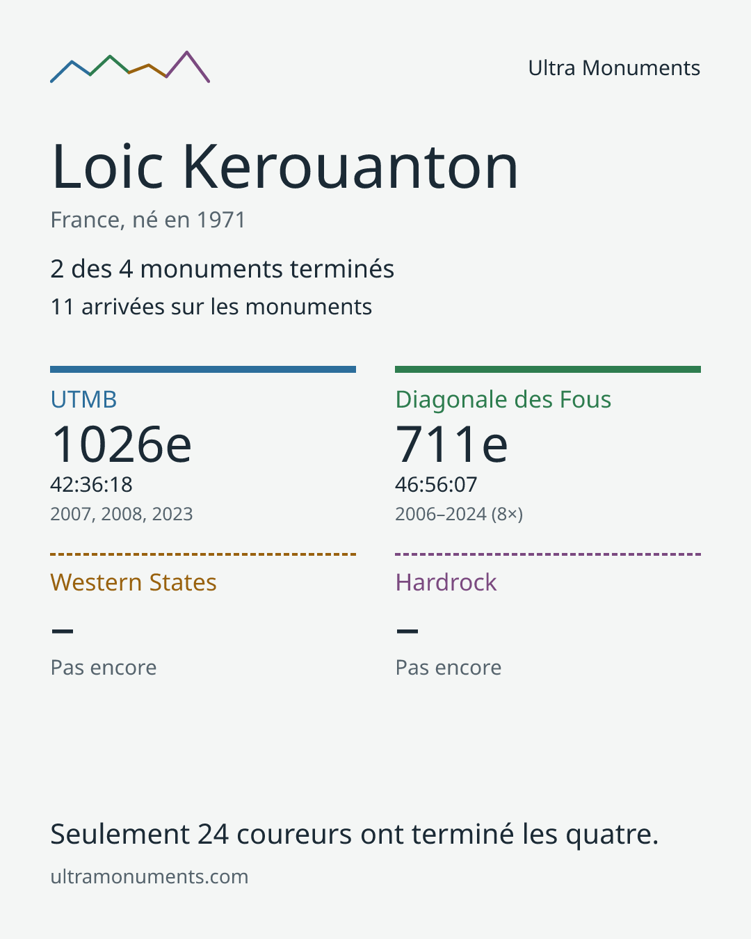 Carte des résultats de Loic Kerouanton