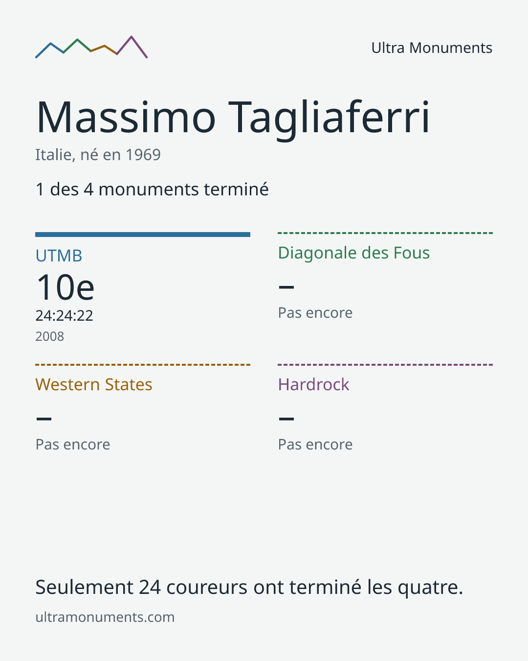 Carte des résultats de Massimo Tagliaferri