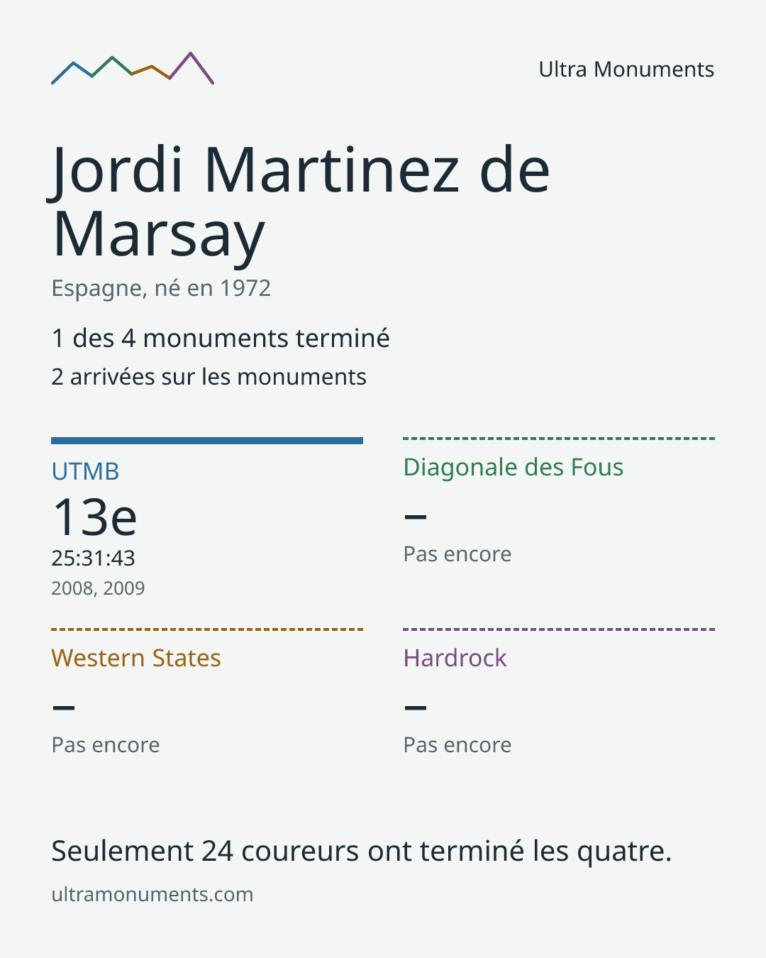 Carte des résultats de Jordi Martinez de Marsay