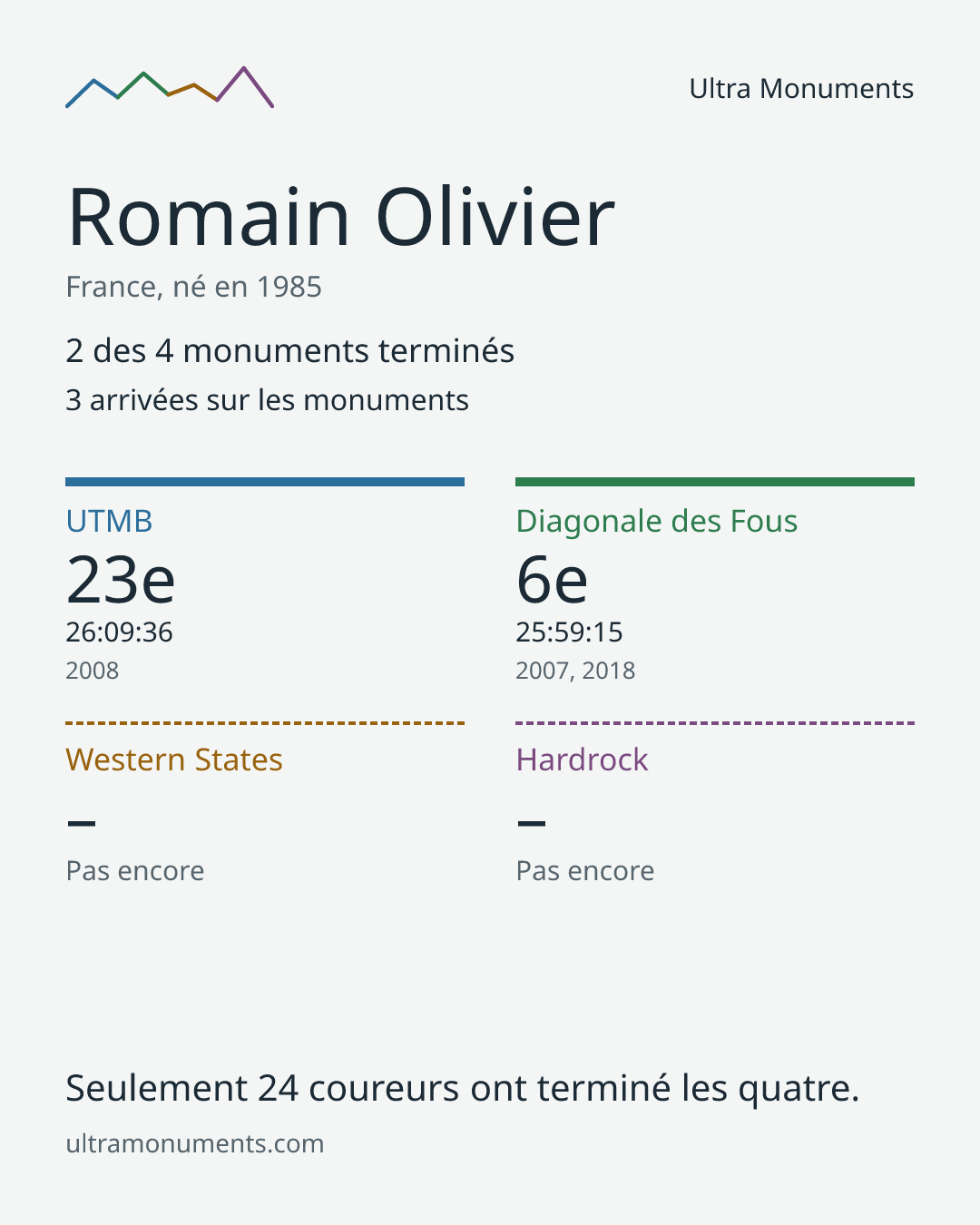 Carte des résultats de Romain Olivier