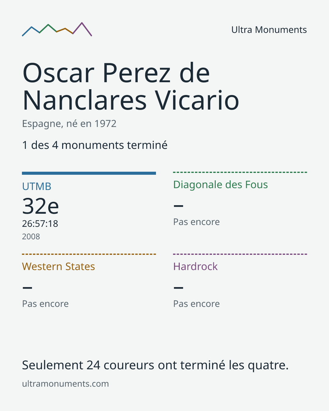 Carte des résultats de Oscar Perez de Nanclares Vicario