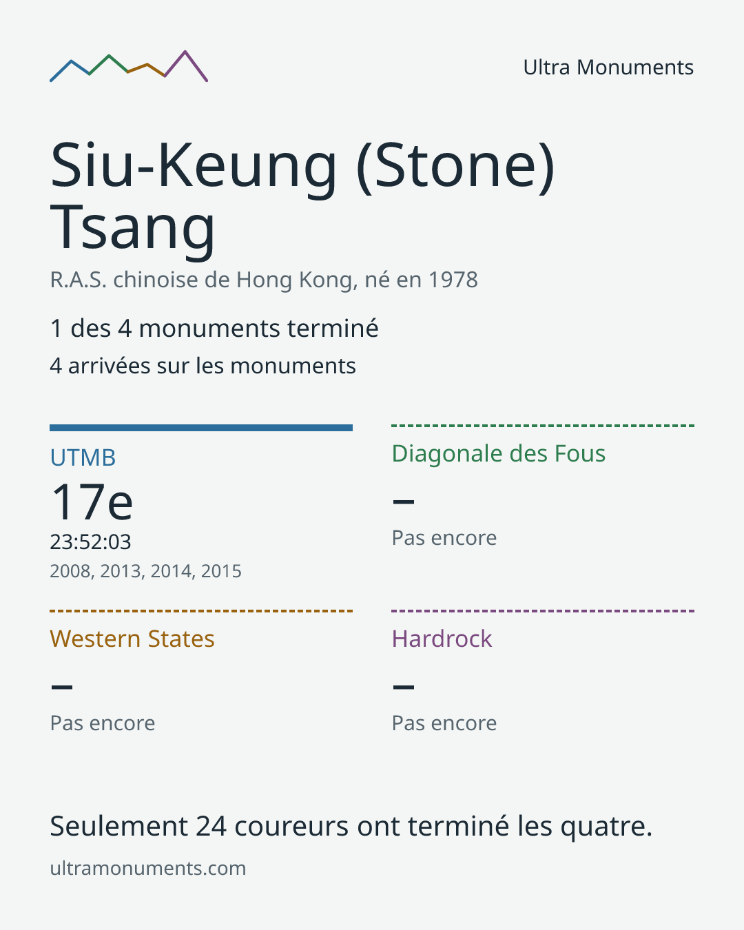 Carte des résultats de Siu-Keung (Stone) Tsang
