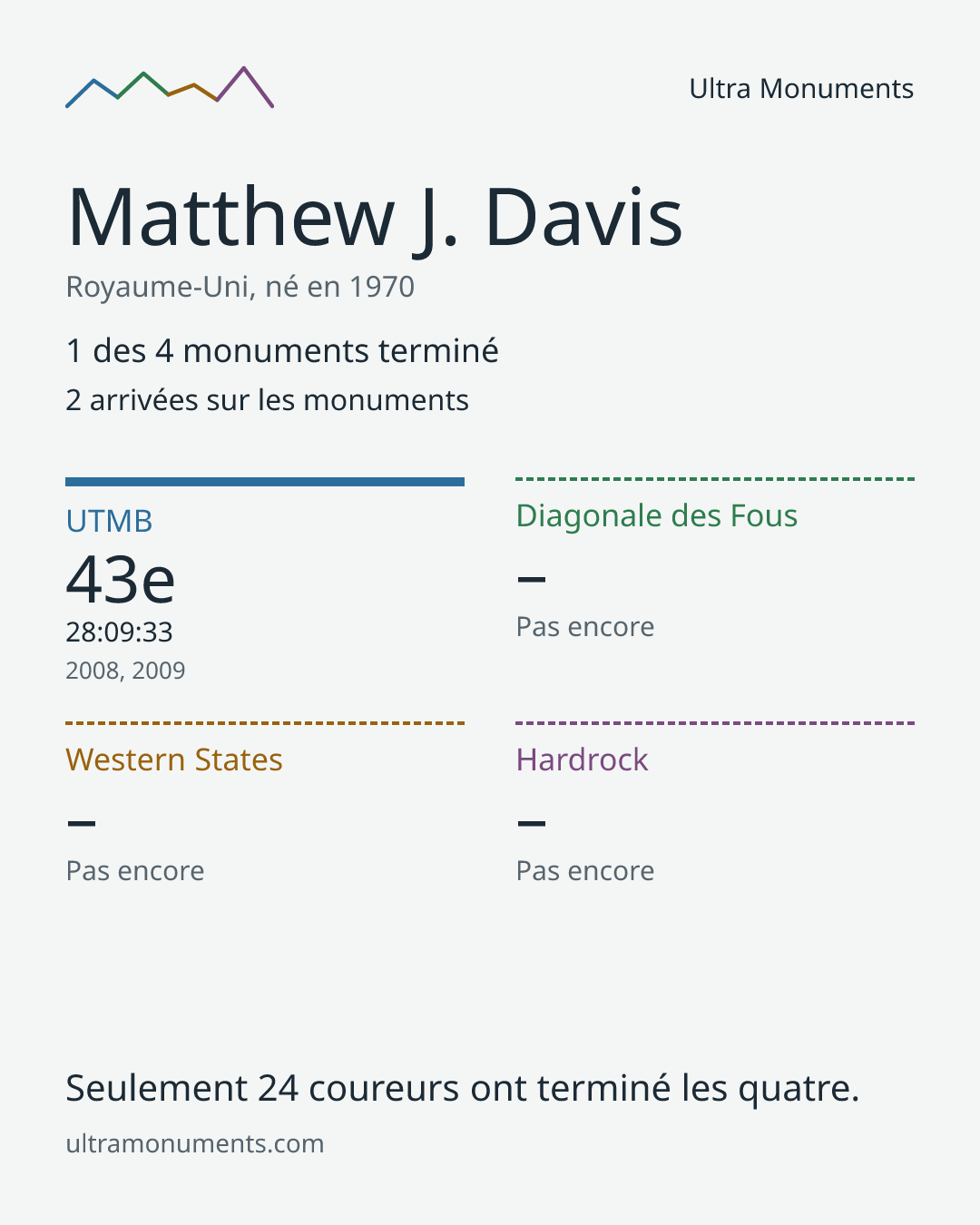 Carte des résultats de Matthew J. Davis