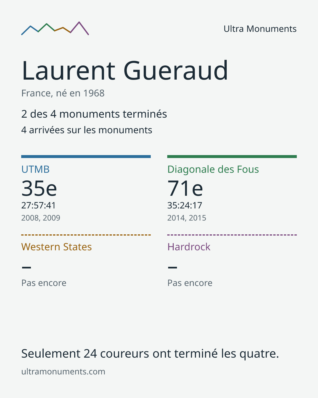 Carte des résultats de Laurent Gueraud