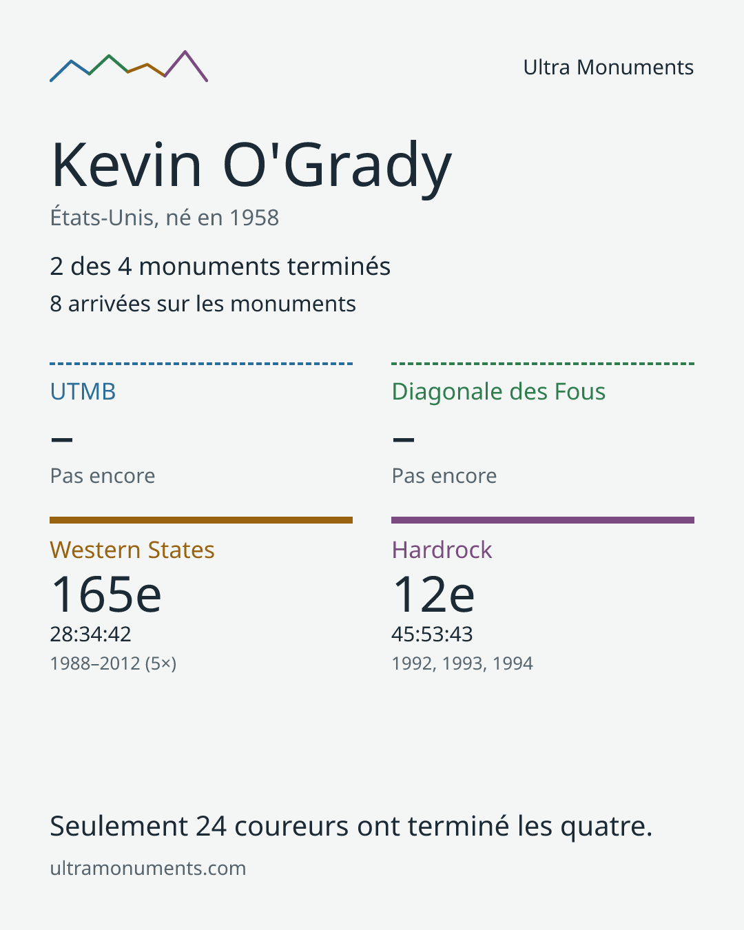 Carte des résultats de Kevin O'Grady