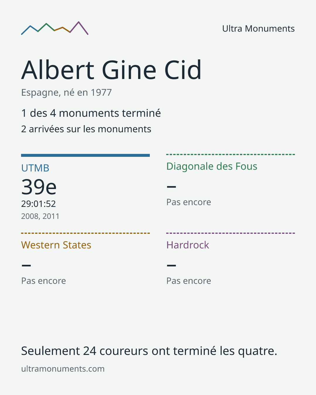 Carte des résultats de Albert Gine Cid