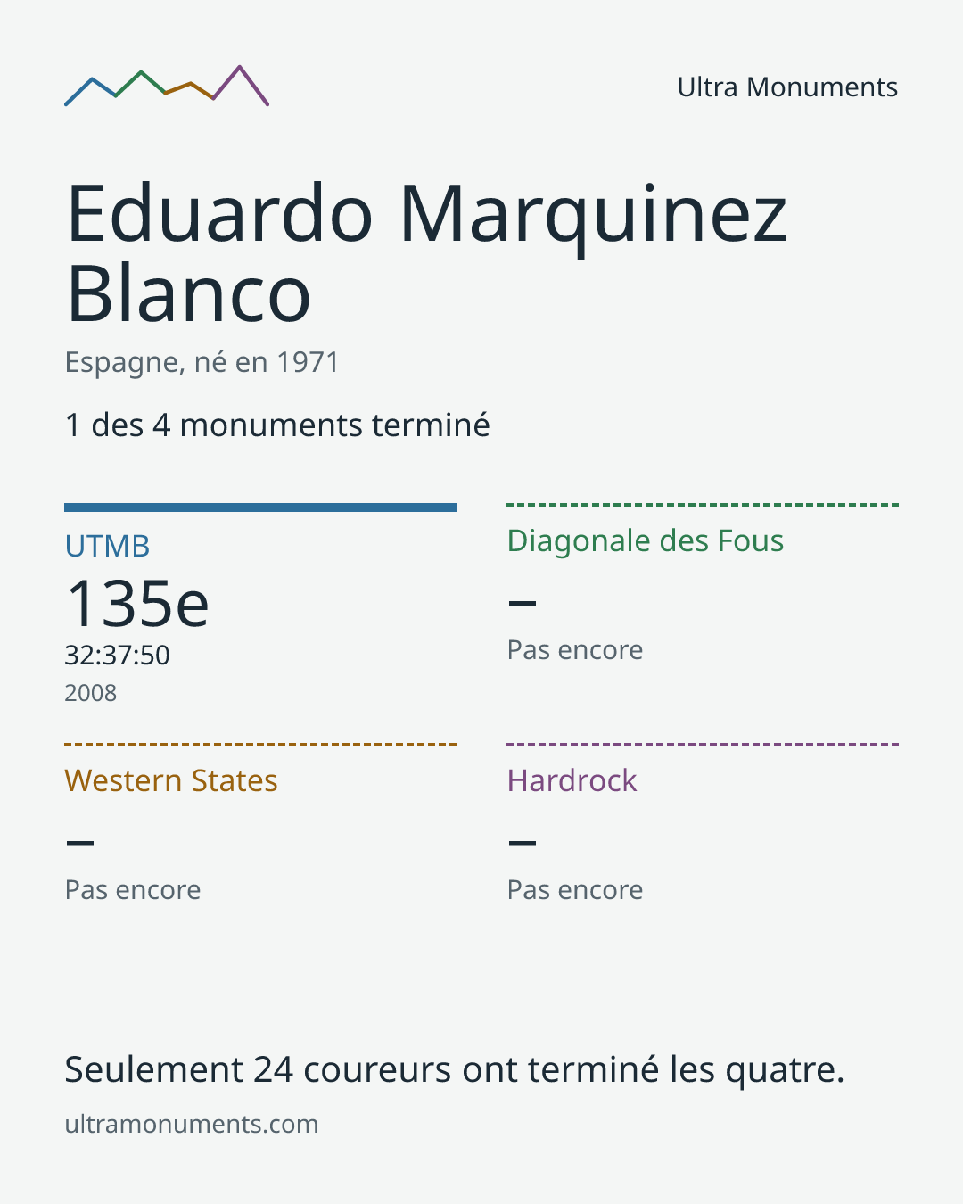 Carte des résultats de Eduardo Marquinez Blanco