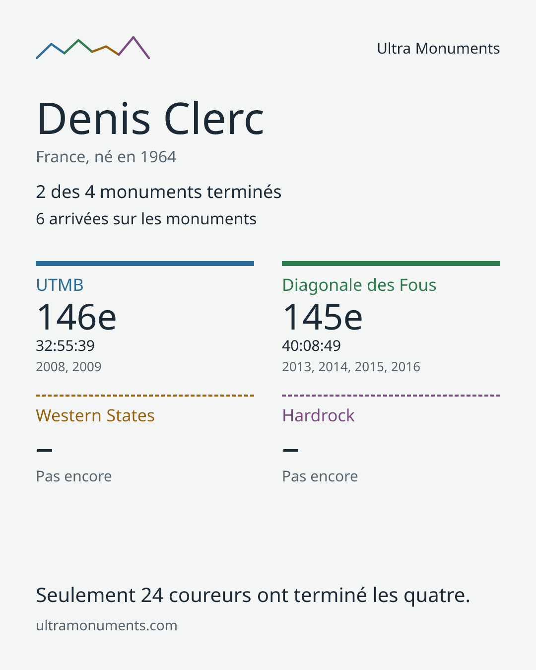 Carte des résultats de Denis Clerc