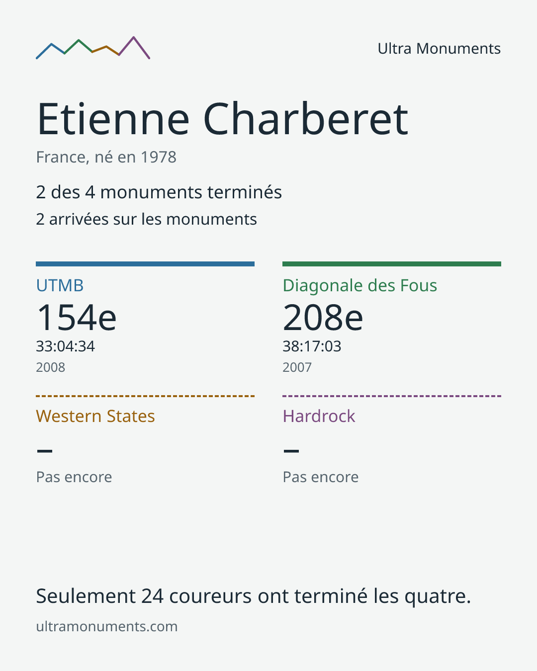 Carte des résultats de Etienne Charberet