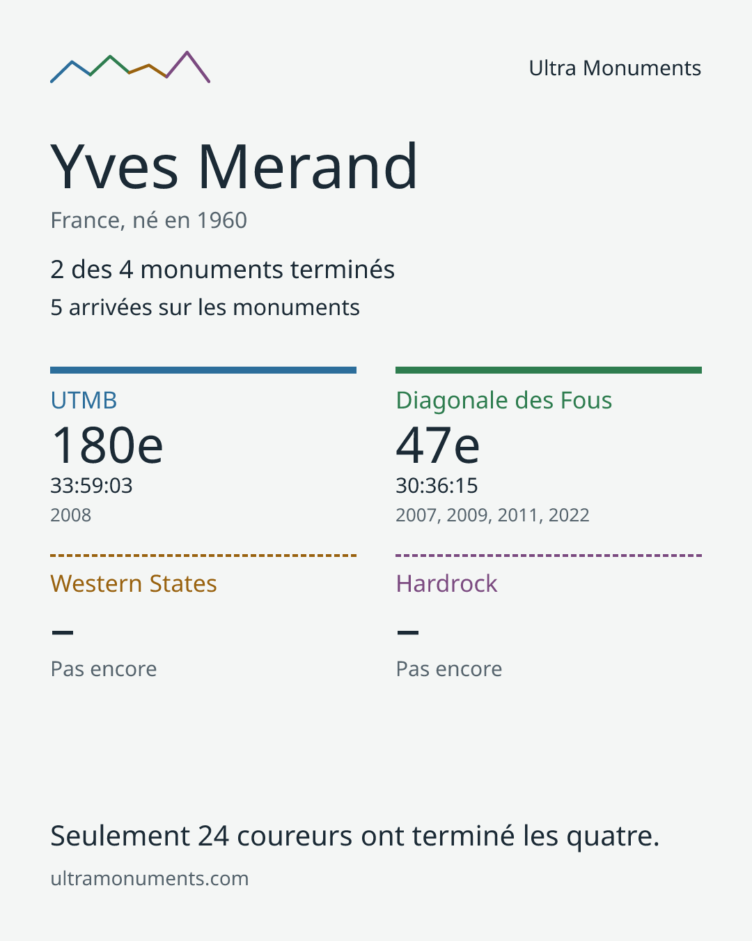 Carte des résultats de Yves Merand