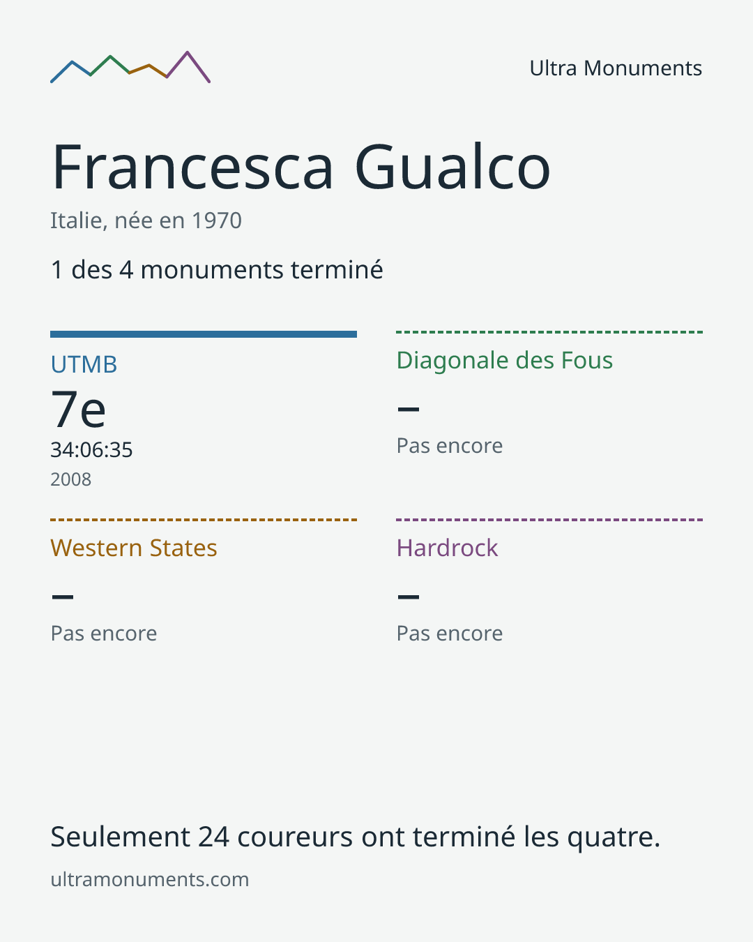 Carte des résultats de Francesca Gualco
