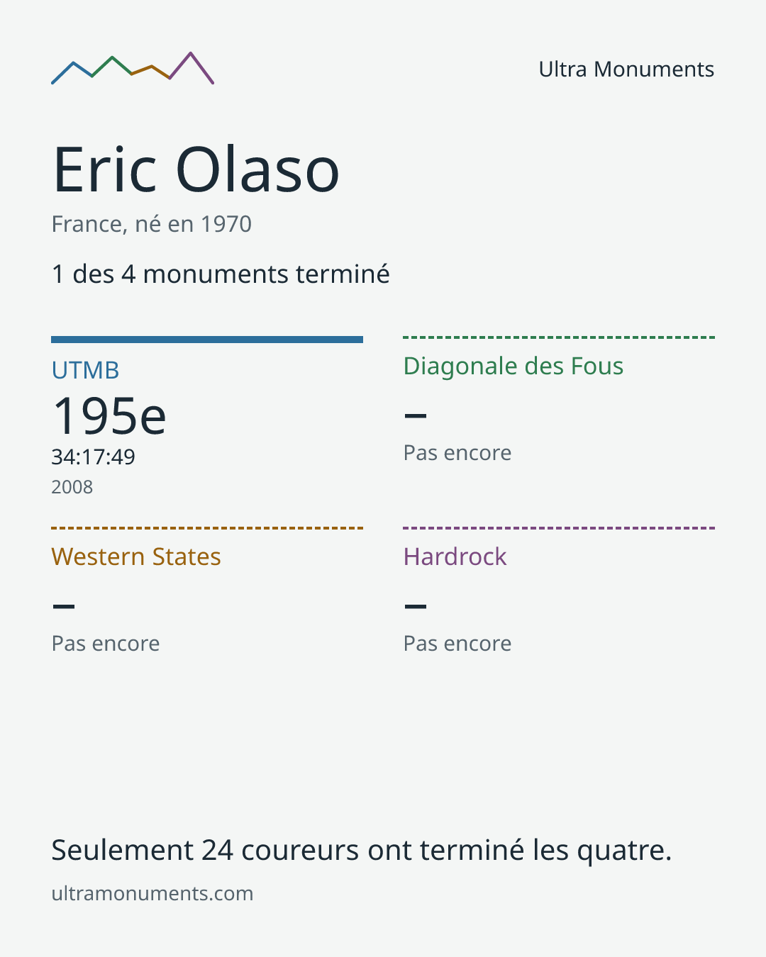 Carte des résultats de Eric Olaso