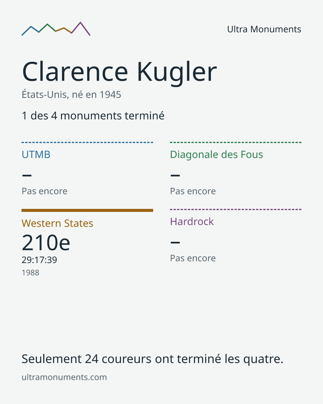 Carte des résultats de Clarence Kugler
