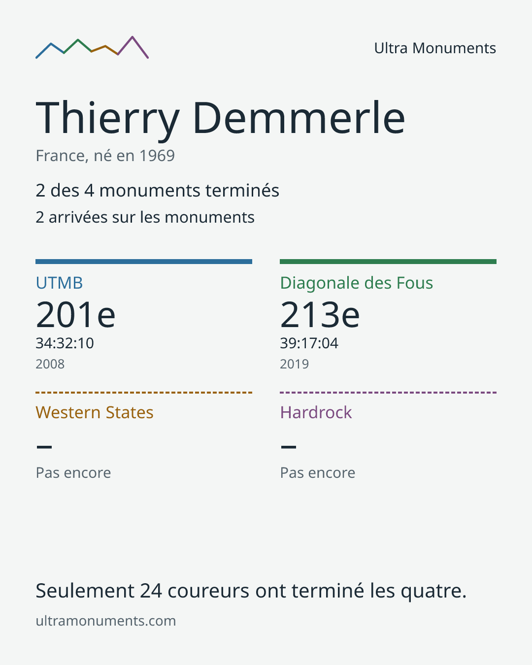 Carte des résultats de Thierry Demmerle