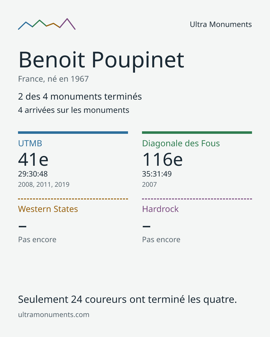 Carte des résultats de Benoit Poupinet
