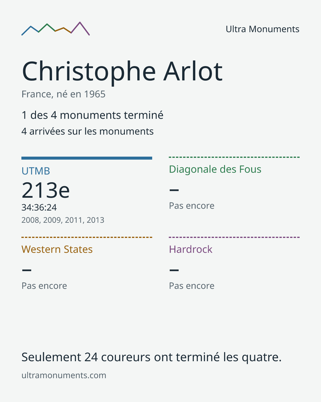 Carte des résultats de Christophe Arlot