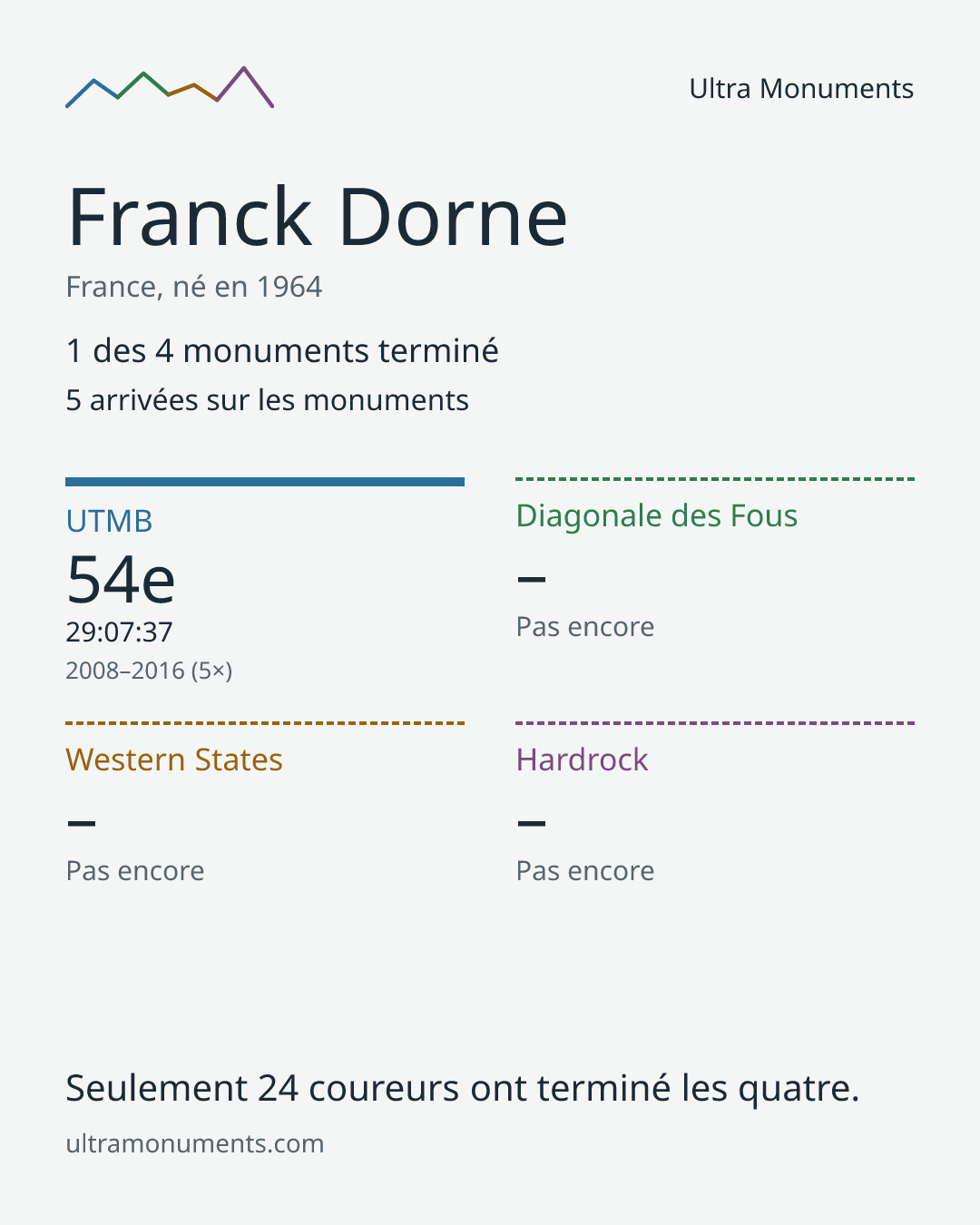 Carte des résultats de Franck Dorne