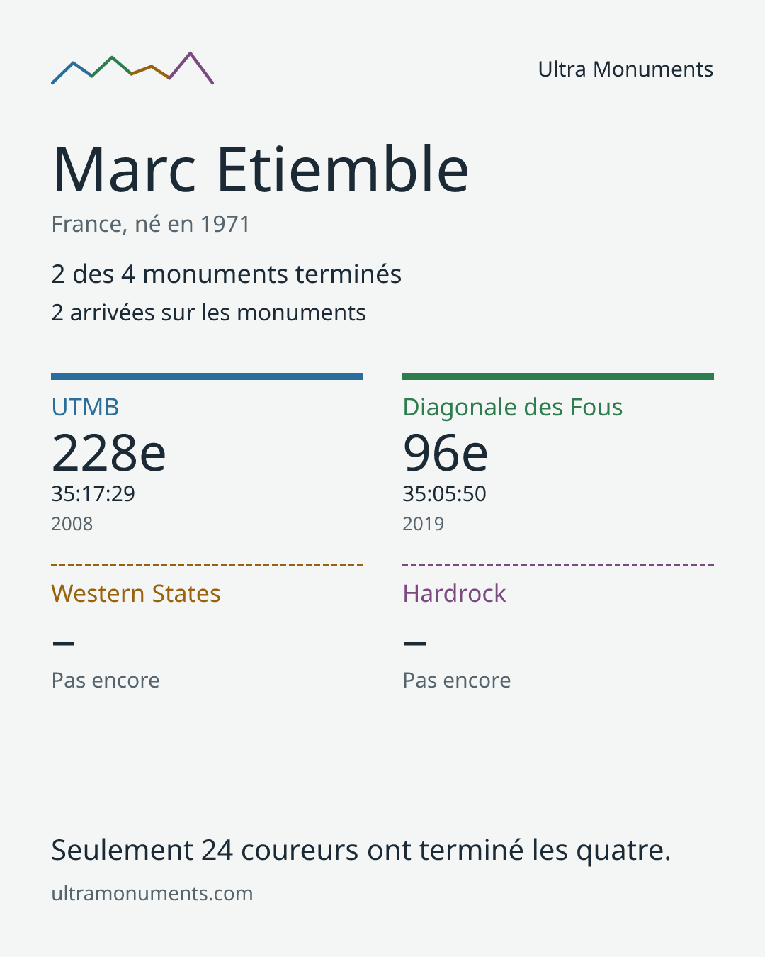 Carte des résultats de Marc Etiemble
