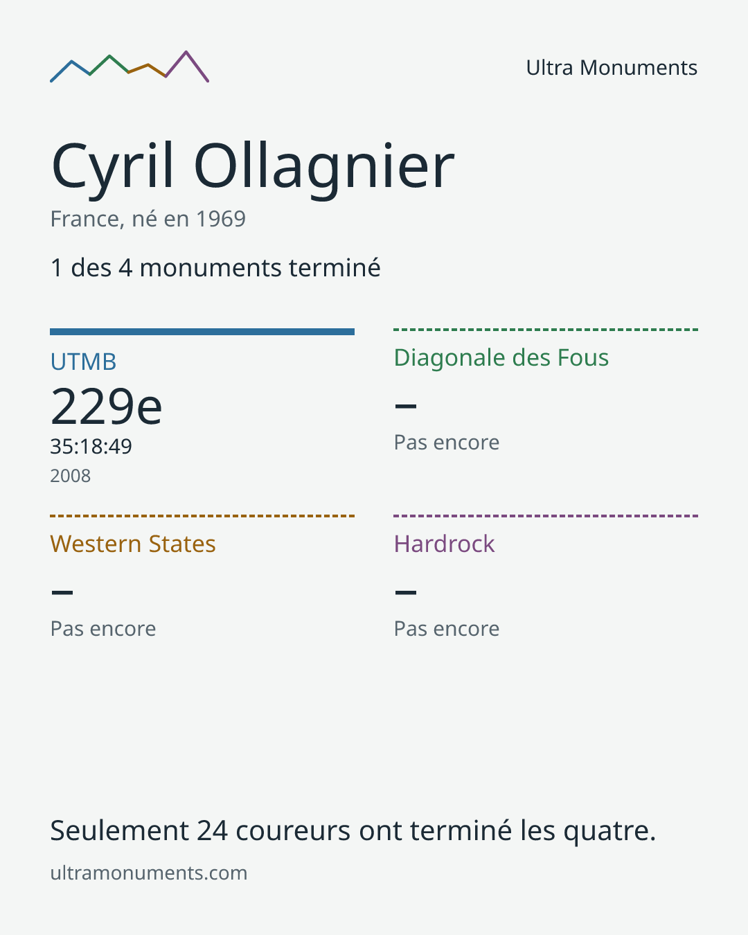 Carte des résultats de Cyril Ollagnier