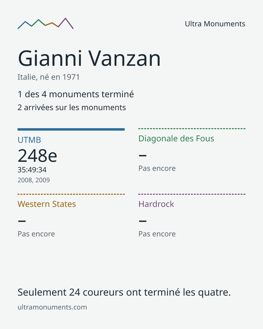 Carte des résultats de Gianni Vanzan