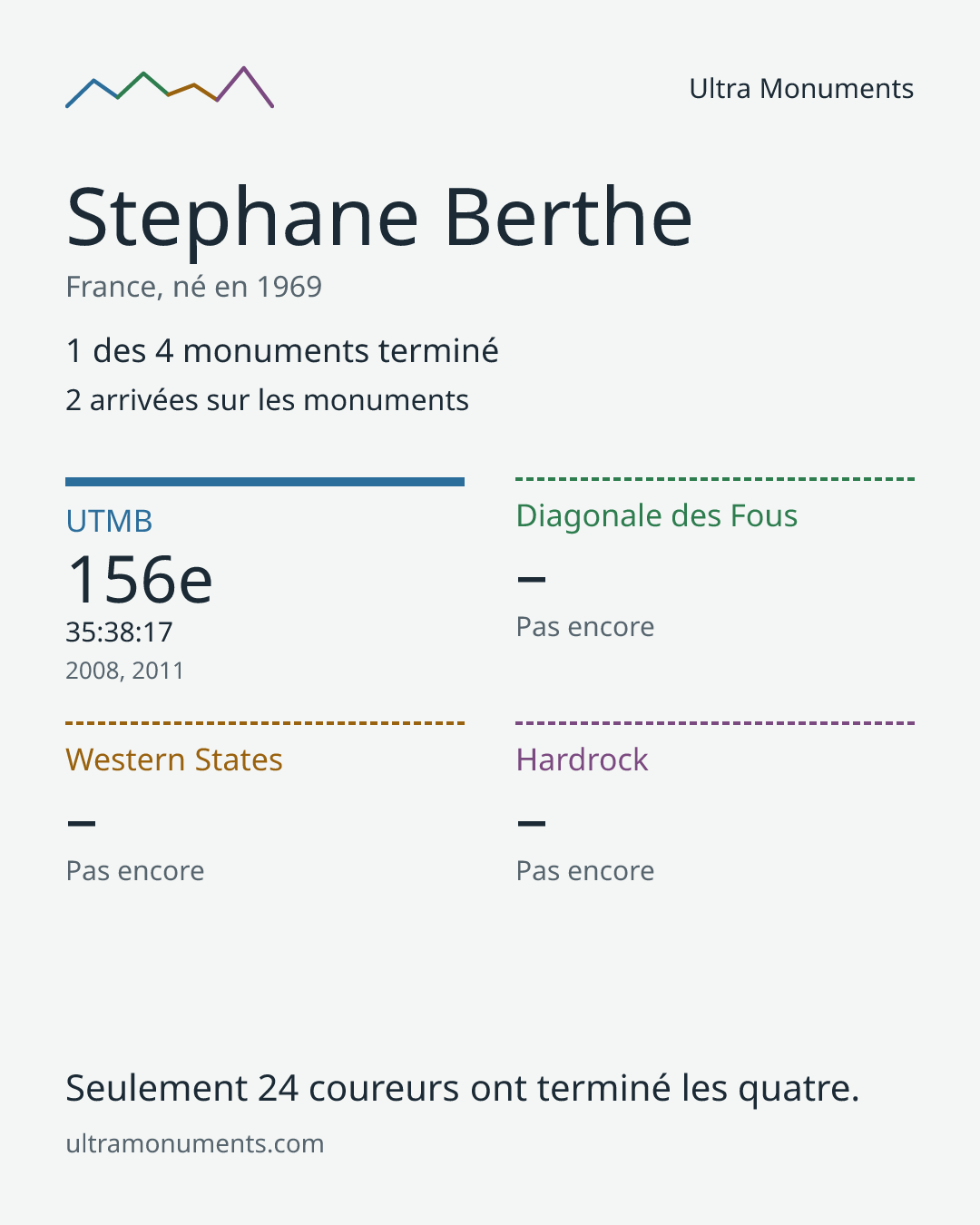 Carte des résultats de Stephane Berthe