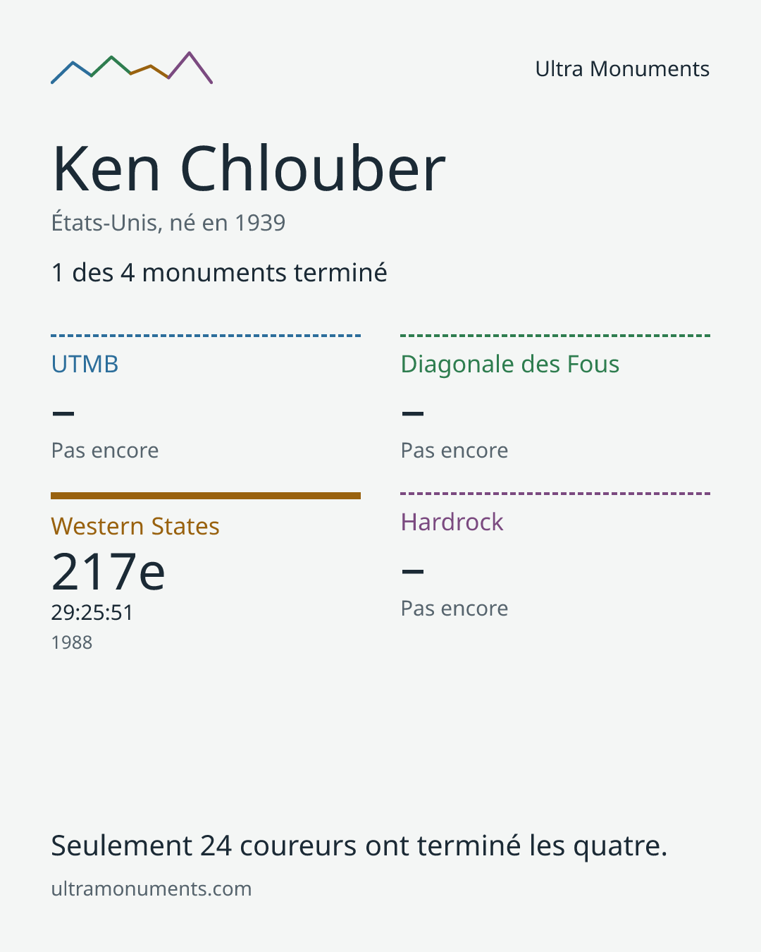 Carte des résultats de Ken Chlouber