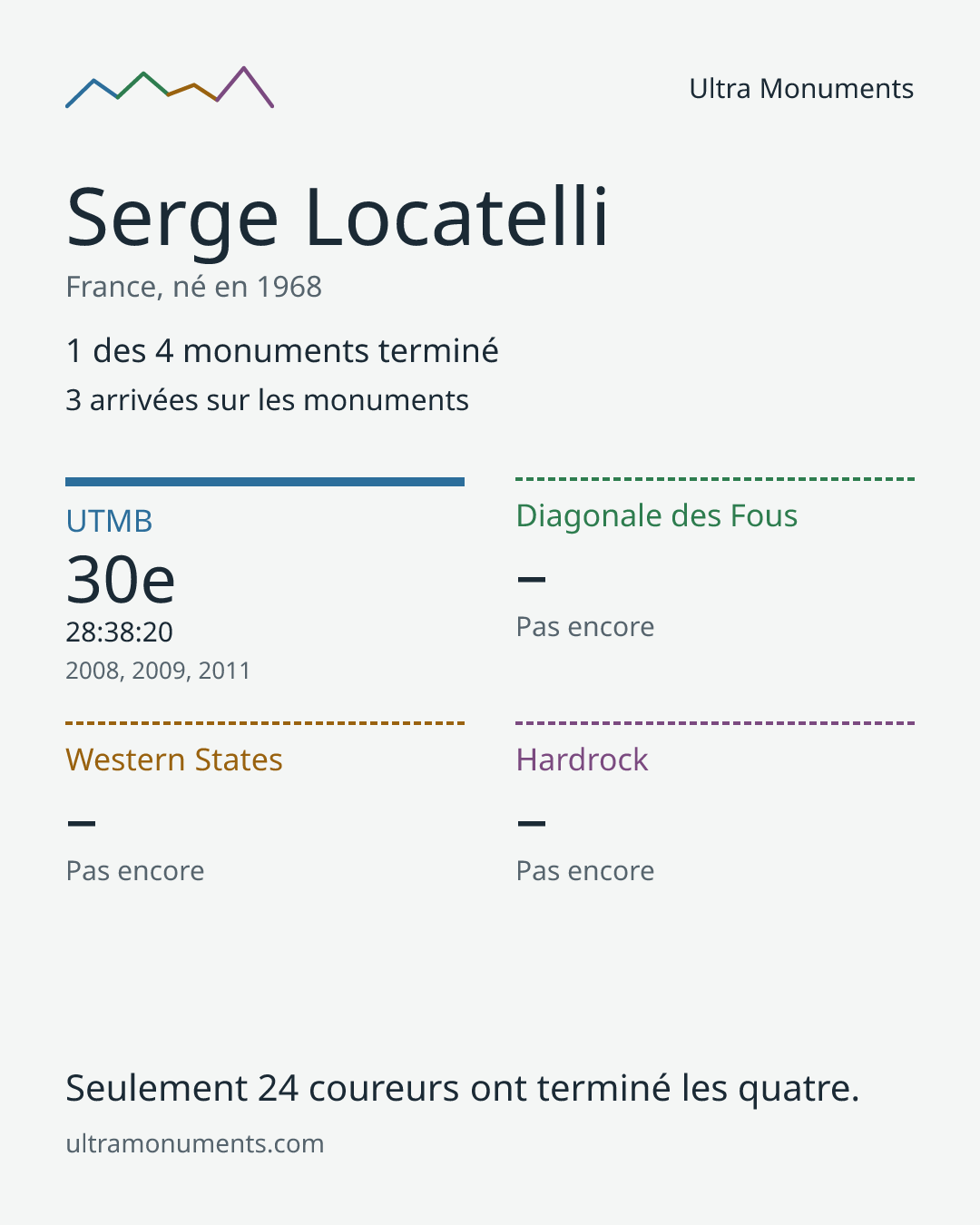 Carte des résultats de Serge Locatelli