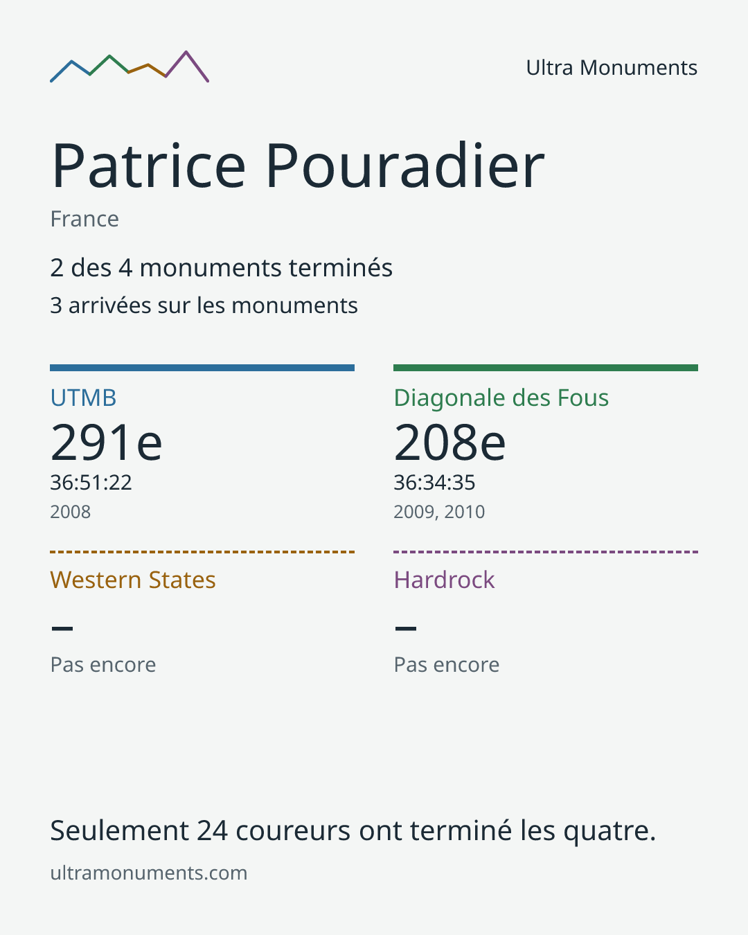Carte des résultats de Patrice Pouradier