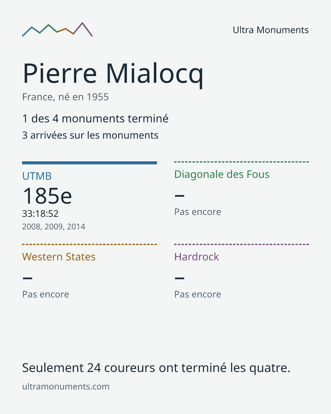 Carte des résultats de Pierre Mialocq