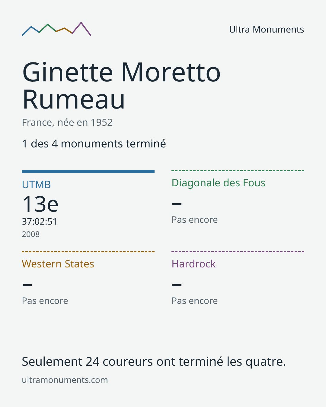 Carte des résultats de Ginette Moretto Rumeau
