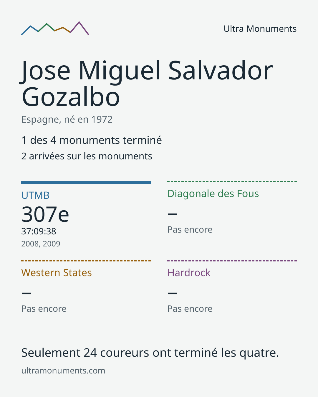 Carte des résultats de Jose Miguel Salvador Gozalbo